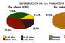 Distribución de la población