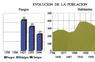 Evolución de la población