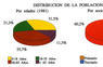 Distribución de la población