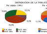 Distribución de la población