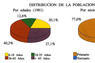 Distribución de la población