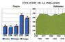 Evolución de la población
