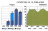 Evolución de la población