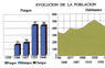 Evolución de la población