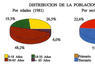 Distribución de la población