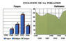 Evolución de la población