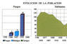 Evolución de la población