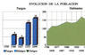 Evolución de la población