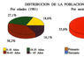 Distribución de la población