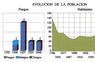 Evolución de la población