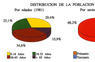 Distribución de la población