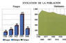 Evolución de la población