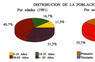 Distribución de la población