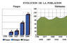 Evolución de la población