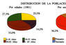 Distribución de la población