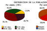 Distribución de la población