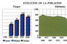 Evolución de la población