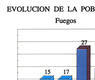 Evolución de la población