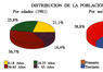 Distribución de la población