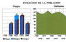 Evolución de la población