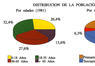 Distribución de la población