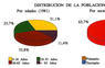 Distribución de la población