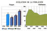 Evolución de la población