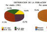 Distribución de la población