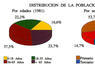 Distribución de la población