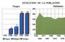 Evolución de la población