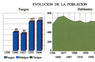 Evolución de la población