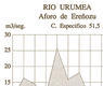 Río Urumea. Aforo de Ereñozu