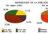 Distribución de la población