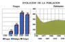 Evolución de la población