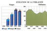 Evolución de la población