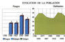 Evolución de la población