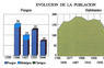 Evolución de la población