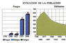 Evolución de la población