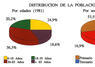 Distribución de la población