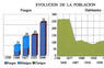 Evolución de la población