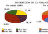 Distribución de la población