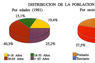 Distribución de la población