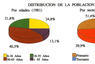 Distribución de la población