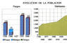 Evolución de la población