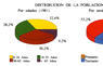 Distribución de la población