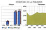 Evolución de la población