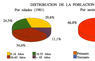 Distribución de la población