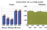 Evolución de la población