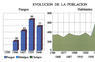 Evolución de la población