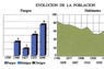 Evolución de la población